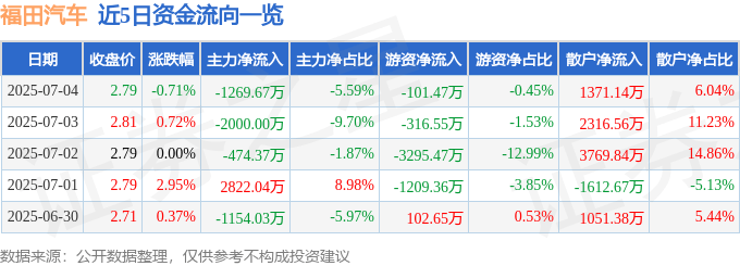 股票行情快报:福田汽车(600166)7月4日主力资金净卖出1269.67万元