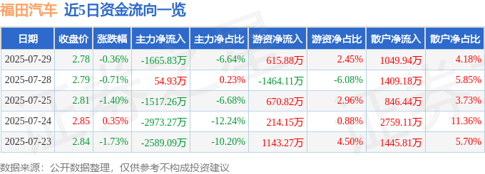 股票行情快报：福田汽车（600166）7月29日主力资金净卖出1665.83万元