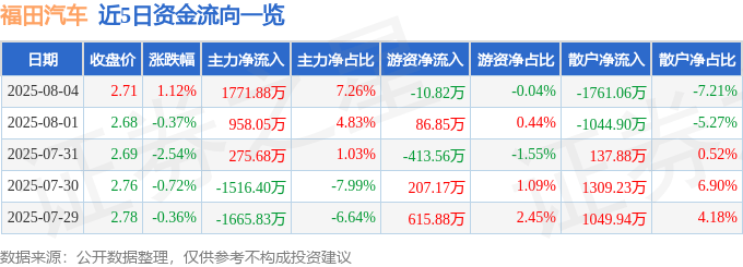 股票行情快报：福田汽车（600166）8月4日主力资金净买入1771.88万元