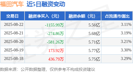 福田汽车：8月22日融资买入4291.84万元，融资融券余额5.59亿元