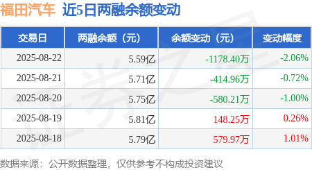 福田汽车:8月22日融资买入4291.84万元,融资融券余额5.59亿元