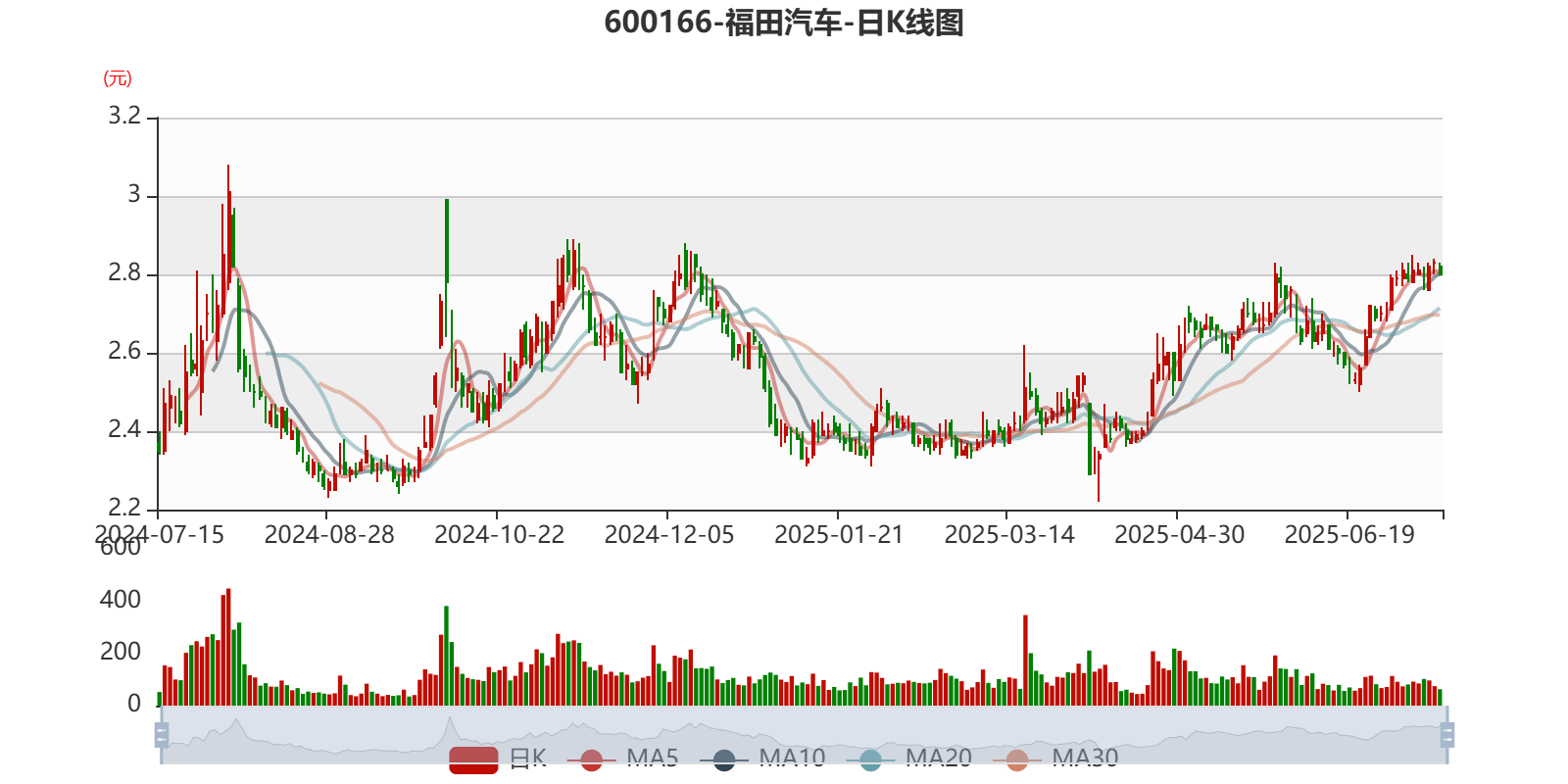 福田汽车:2025年上半年净利同比预增87.5%