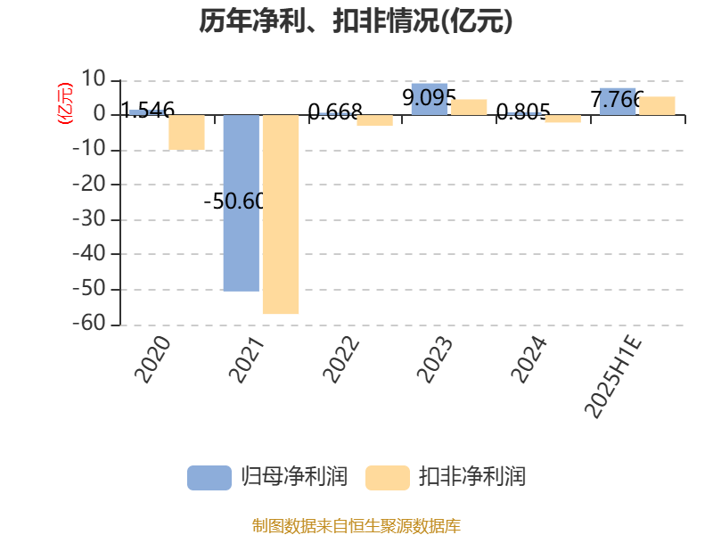 福田汽车:2025年上半年净利同比预增87.5%