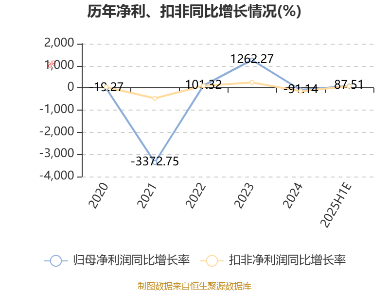 福田汽车:2025年上半年净利同比预增87.5%