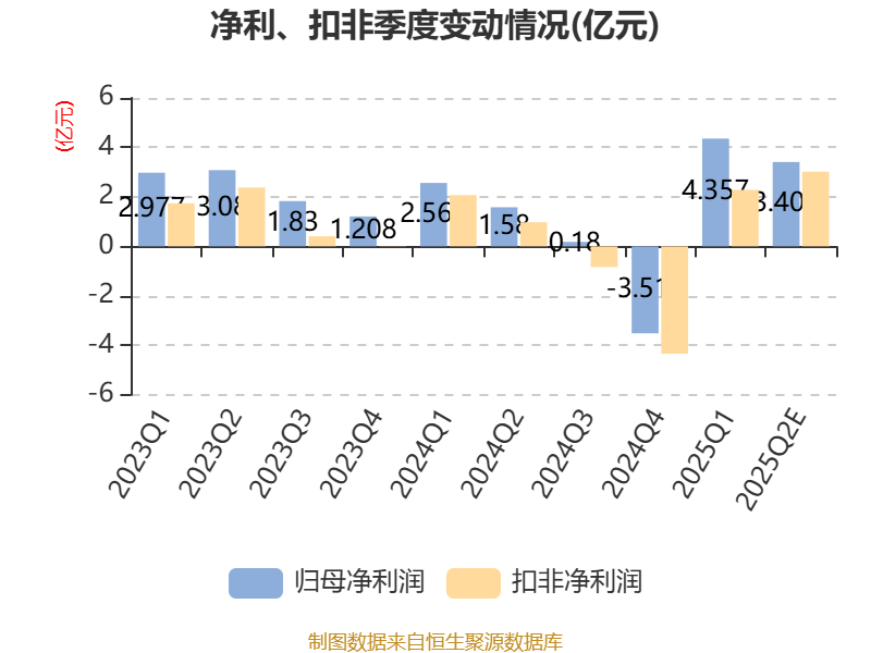 福田汽车:2025年上半年净利同比预增87.5%