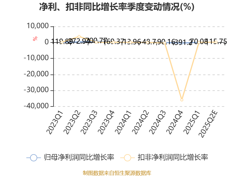 福田汽车:2025年上半年净利同比预增87.5%