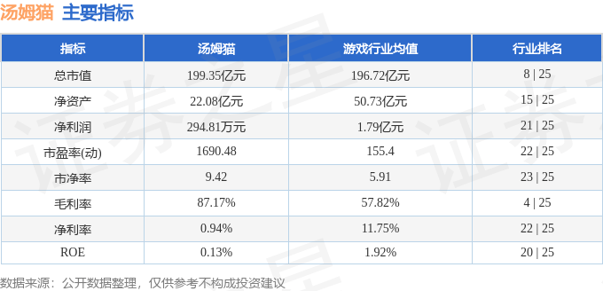 股票行情快报：汤姆猫（300459）8月13日主力资金净卖出1.36亿元