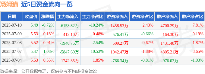 股票行情快报:汤姆猫(300459)7月10日主力资金净卖出6158.82万元