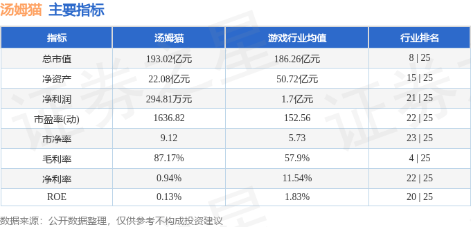 股票行情快报:汤姆猫(300459)7月10日主力资金净卖出6158.82万元