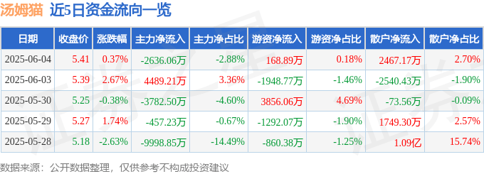 股票行情快报:汤姆猫(300459)6月4日主力资金净卖出2636.06万元