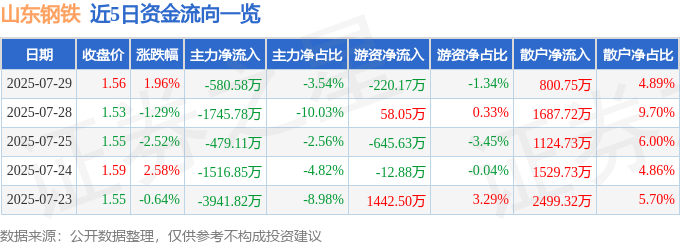 股票行情快报:山东钢铁(600022)7月29日主力资金净卖出580.58万元