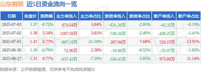 股票行情快报：山东钢铁（600022）7月3日主力资金净买入673.54万元