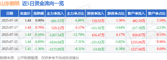 股票行情快报：山东钢铁（600022）7月18日主力资金净卖出601.53万元