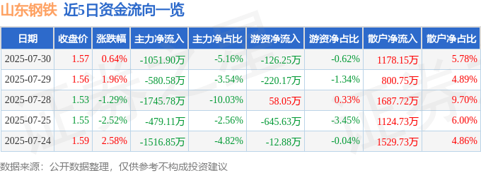 股票行情快报:山东钢铁(600022)7月30日主力资金净卖出1051.90万元
