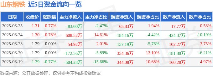 股票行情快报：山东钢铁（600022）6月25日主力资金净卖出83.60万元