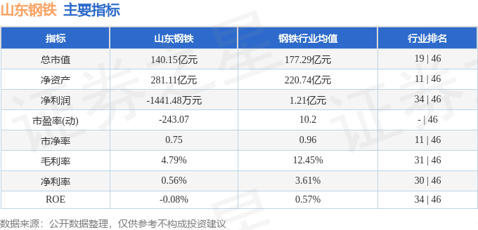 股票行情快报：山东钢铁（600022）6月25日主力资金净卖出83.60万元