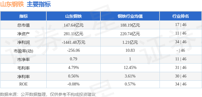股票行情快报：山东钢铁（600022）7月4日主力资金净卖出109.06万元