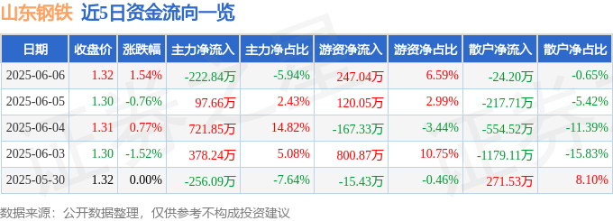 股票行情快报：山东钢铁（600022）6月6日主力资金净卖出222.84万元