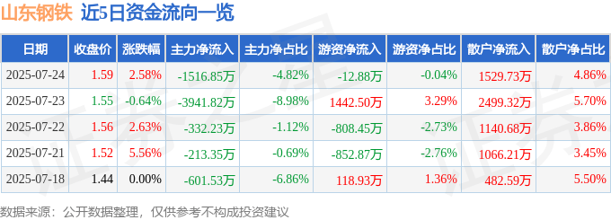 股票行情快报：山东钢铁（600022）7月24日主力资金净卖出1516.85万元
