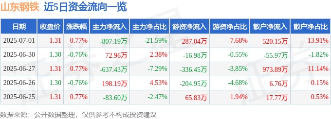 股票行情快报：山东钢铁（600022）7月1日主力资金净卖出807.19万元