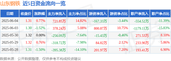 股票行情快报:山东钢铁(600022)6月4日主力资金净买入721.85万元