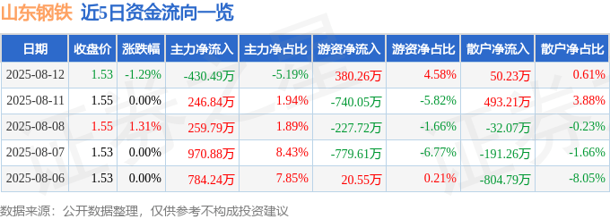 股票行情快报：山东钢铁（600022）8月12日主力资金净卖出430.49万元