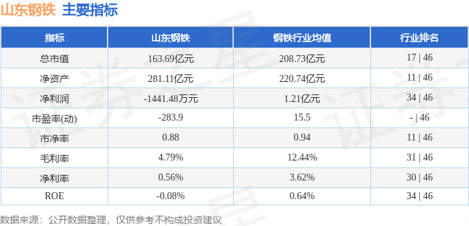 股票行情快报：山东钢铁（600022）8月12日主力资金净卖出430.49万元