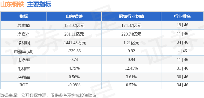 股票行情快报：山东钢铁（600022）6月19日主力资金净卖出504.28万元
