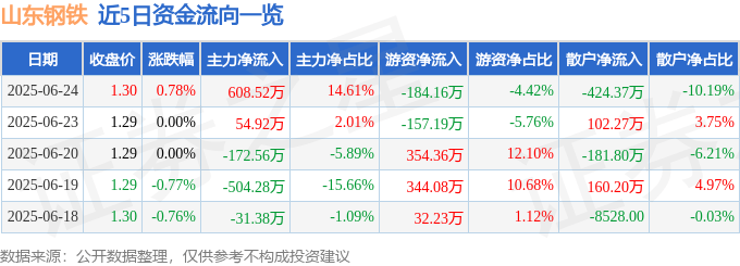 股票行情快报：山东钢铁（600022）6月24日主力资金净买入608.52万元