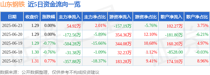 股票行情快报：山东钢铁（600022）6月23日主力资金净买入54.92万元