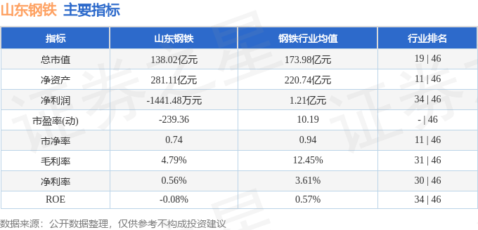 股票行情快报:山东钢铁(600022)6月23日主力资金净买入54.92万元