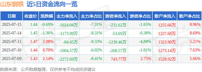 股票行情快报：山东钢铁（600022）7月15日主力资金净卖出1024.04万元