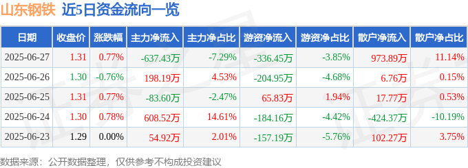 股票行情快报：山东钢铁（600022）6月27日主力资金净卖出637.43万元