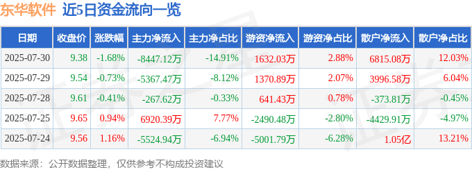 股票行情快报:东华软件(002065)7月30日主力资金净卖出8447.12万元