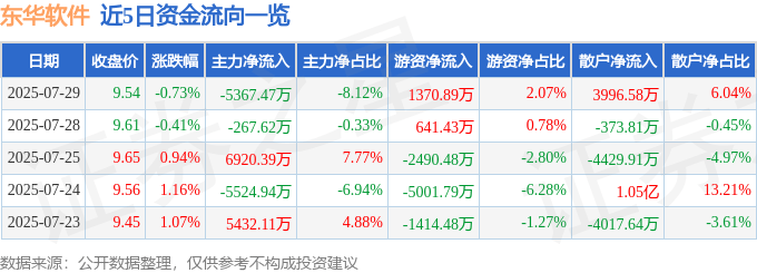 股票行情快报：东华软件（002065）7月29日主力资金净卖出5367.47万元