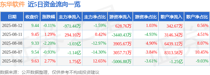股票行情快报：东华软件（002065）8月12日主力资金净卖出971.44万元