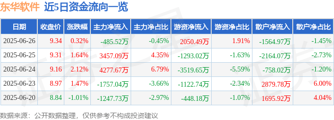 股票行情快报:东华软件(002065)6月26日主力资金净卖出485.52万元