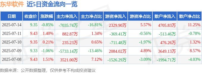 股票行情快报:东华软件(002065)7月14日主力资金净卖出7035.74万元