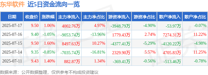 股票行情快报：东华软件（002065）7月17日主力资金净买入4002.76万元