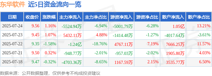 股票行情快报:东华软件(002065)7月24日主力资金净卖出5524.94万元