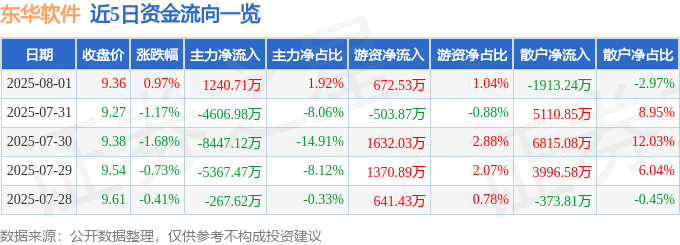 股票行情快报：东华软件（002065）8月1日主力资金净买入1240.71万元