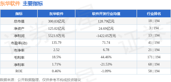 股票行情快报：东华软件（002065）8月4日主力资金净卖出1578.30万元