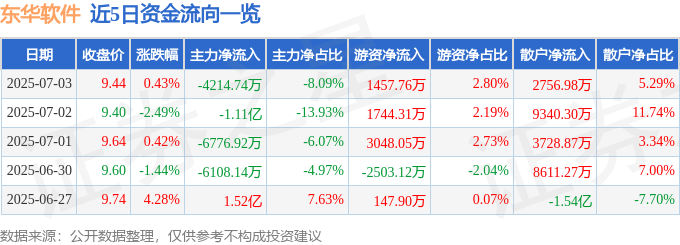 股票行情快报：东华软件（002065）7月3日主力资金净卖出4214.74万元