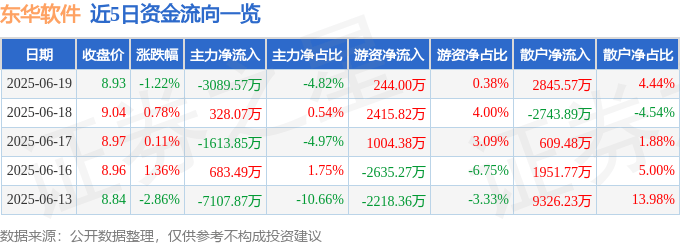 股票行情快报:东华软件(002065)6月19日主力资金净卖出3089.57万元