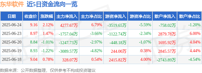 股票行情快报：东华软件（002065）6月24日主力资金净买入4277.67万元