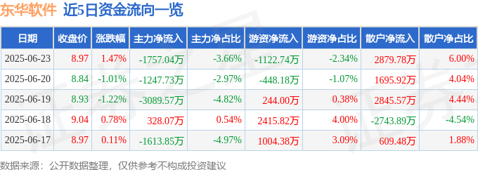 股票行情快报:东华软件(002065)6月23日主力资金净卖出1757.04万元