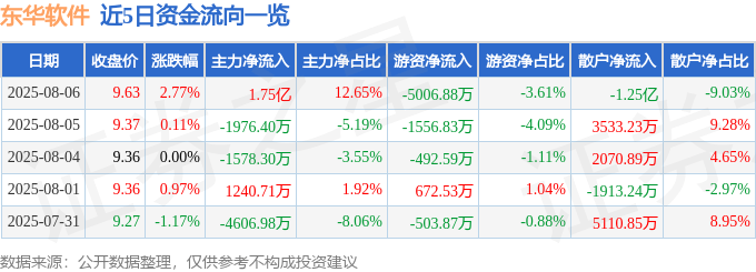 股票行情快报:东华软件(002065)8月6日主力资金净买入1.75亿元