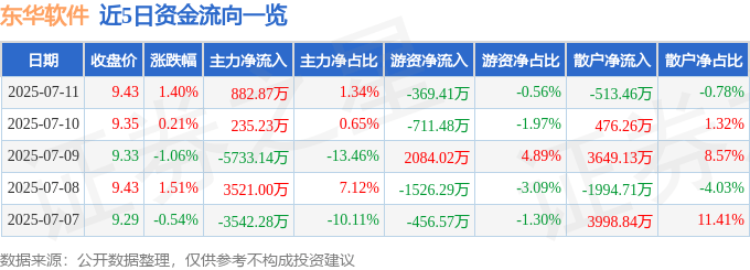 股票行情快报:东华软件(002065)7月11日主力资金净买入882.87万元