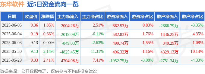 股票行情快报:东华软件(002065)6月5日主力资金净买入2004.26万元