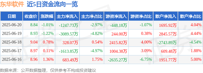股票行情快报：东华软件（002065）6月20日主力资金净卖出1247.73万元